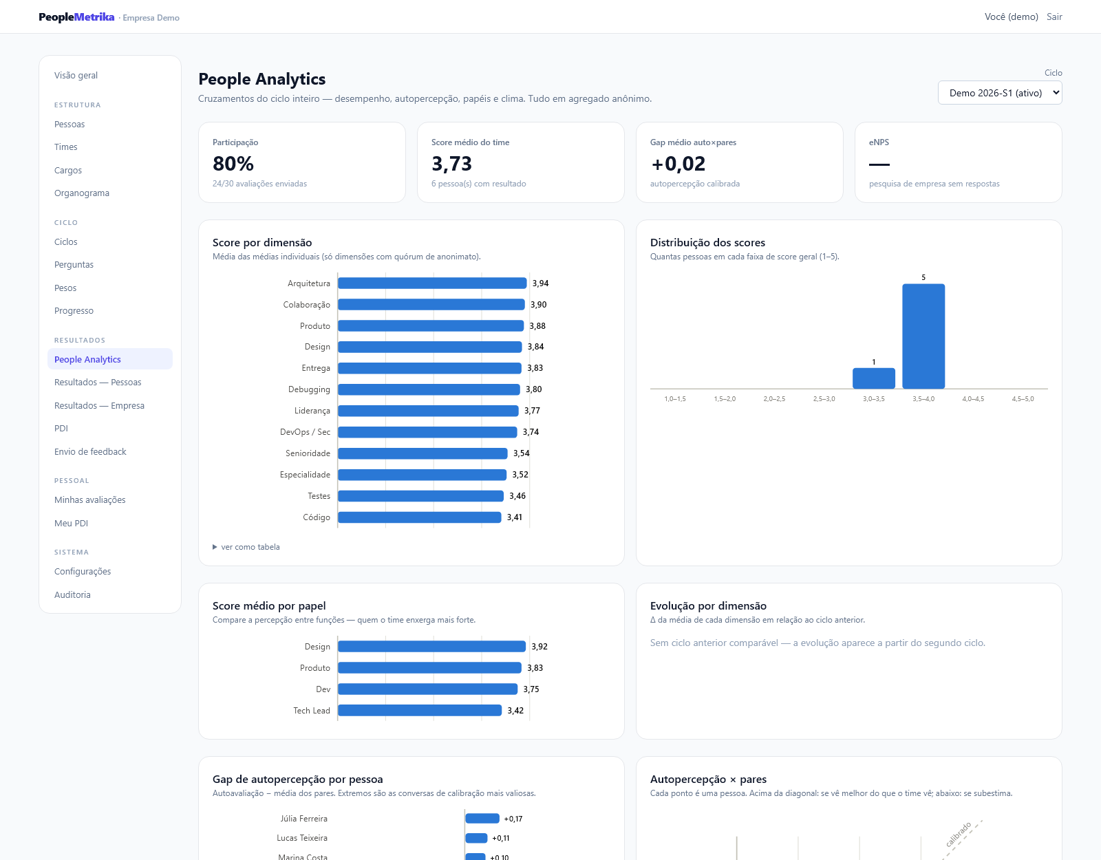 People Analytics: KPIs, score por dimensão, distribuição e gap de autopercepção